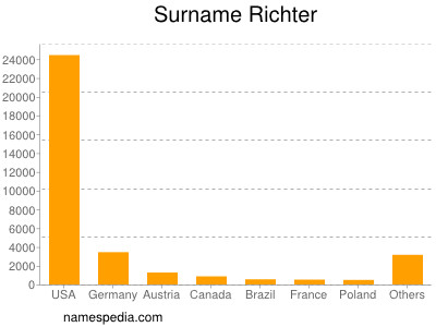 Surname Richter