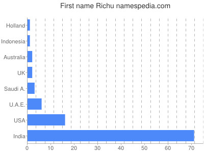 Given name Richu