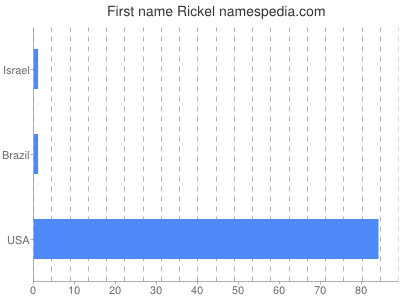 Given name Rickel