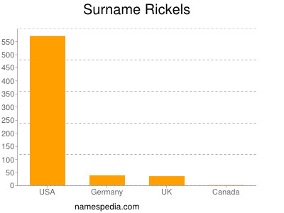 Surname Rickels