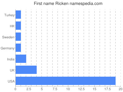 Given name Ricken