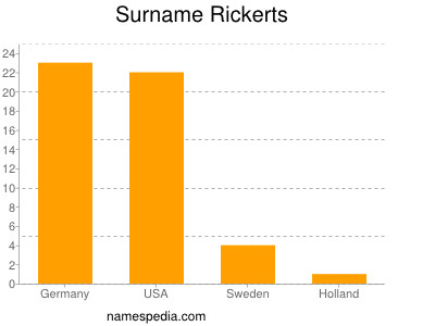 Surname Rickerts