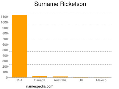 Surname Ricketson