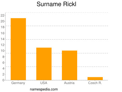 Surname Rickl