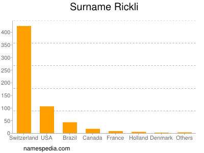 Surname Rickli