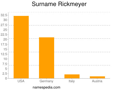 Surname Rickmeyer