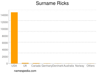 Surname Ricks