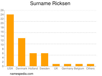 Surname Ricksen