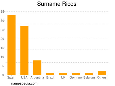 Surname Ricos