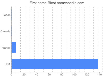 Given name Ricot