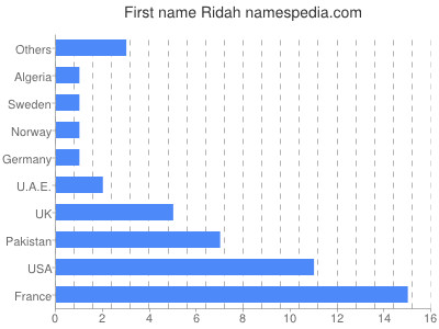 Given name Ridah