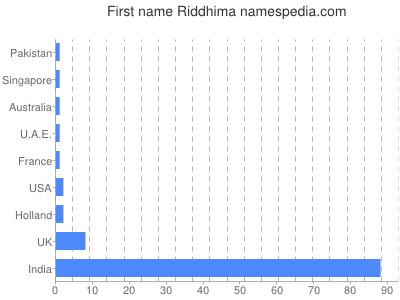 Given name Riddhima