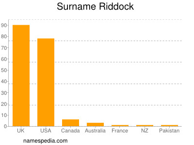 Surname Riddock