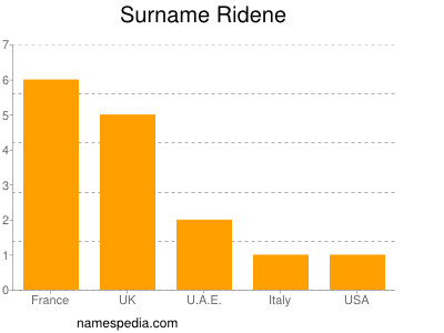 Surname Ridene