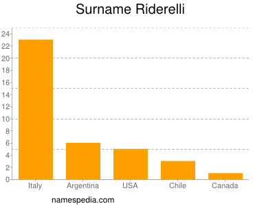 Surname Riderelli