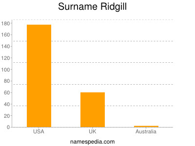 Surname Ridgill