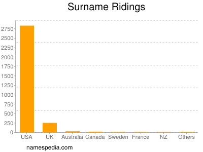 Surname Ridings