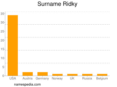 Surname Ridky