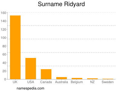 Surname Ridyard