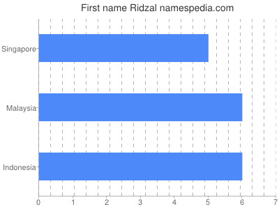 Given name Ridzal