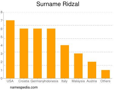 Surname Ridzal