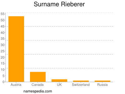 Surname Rieberer