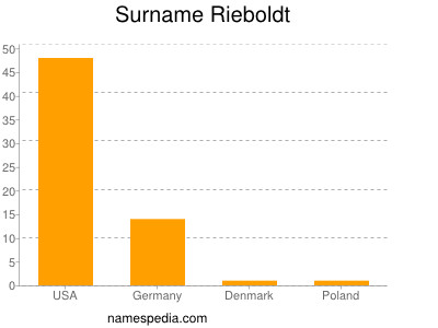 Surname Rieboldt