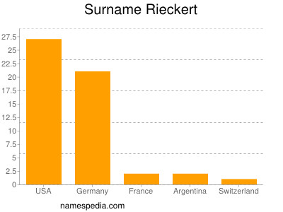 Surname Rieckert
