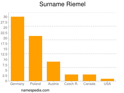 Surname Riemel