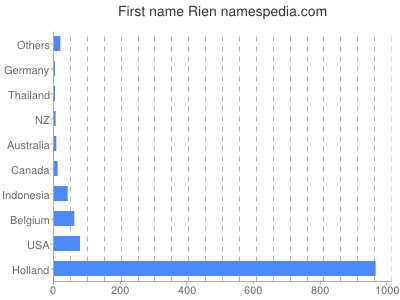 Given name Rien