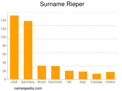 Surname Rieper