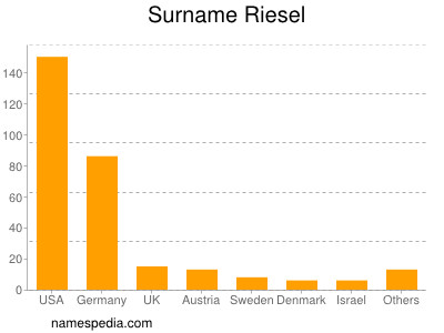 Surname Riesel