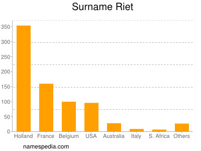 Surname Riet