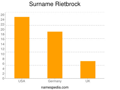 Surname Rietbrock