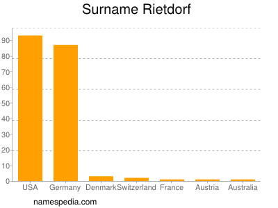 Surname Rietdorf