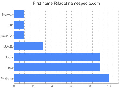Given name Rifaqat