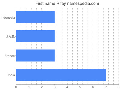Given name Rifay