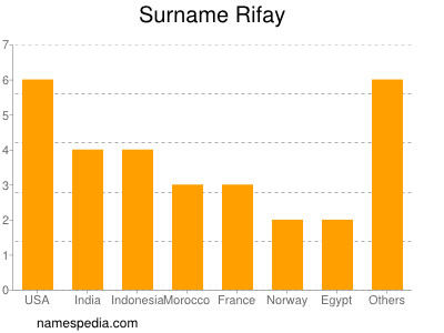 Surname Rifay