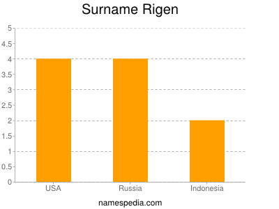 Surname Rigen