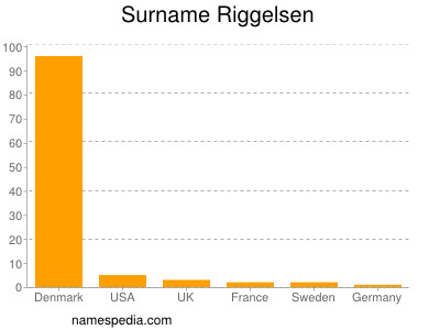 Surname Riggelsen