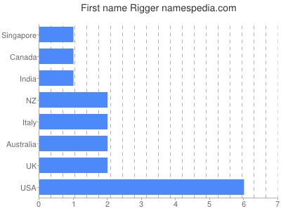 Given name Rigger