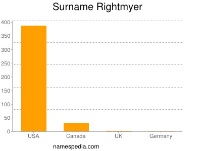 Surname Rightmyer