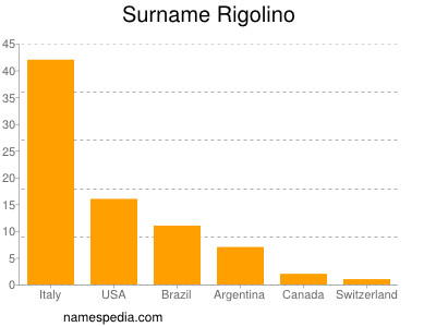 Surname Rigolino