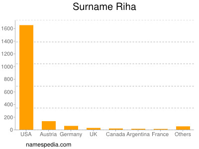 Surname Riha