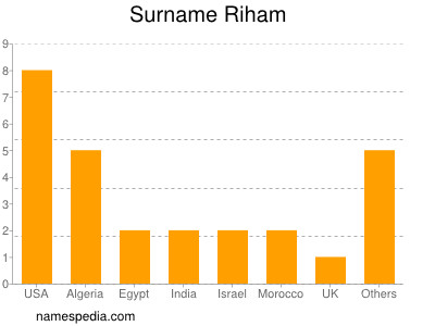 Surname Riham