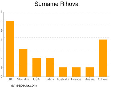 Surname Rihova