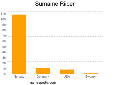 Surname Riiber