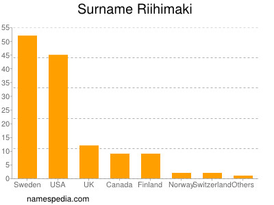 Surname Riihimaki
