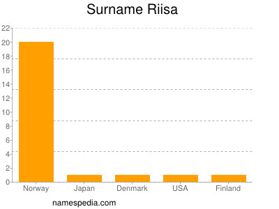 Surname Riisa