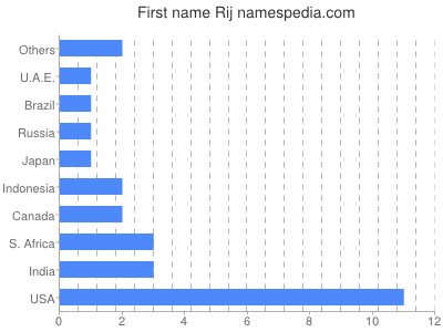 Given name Rij